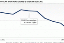 Mortgage Rates Fall To A Record Low